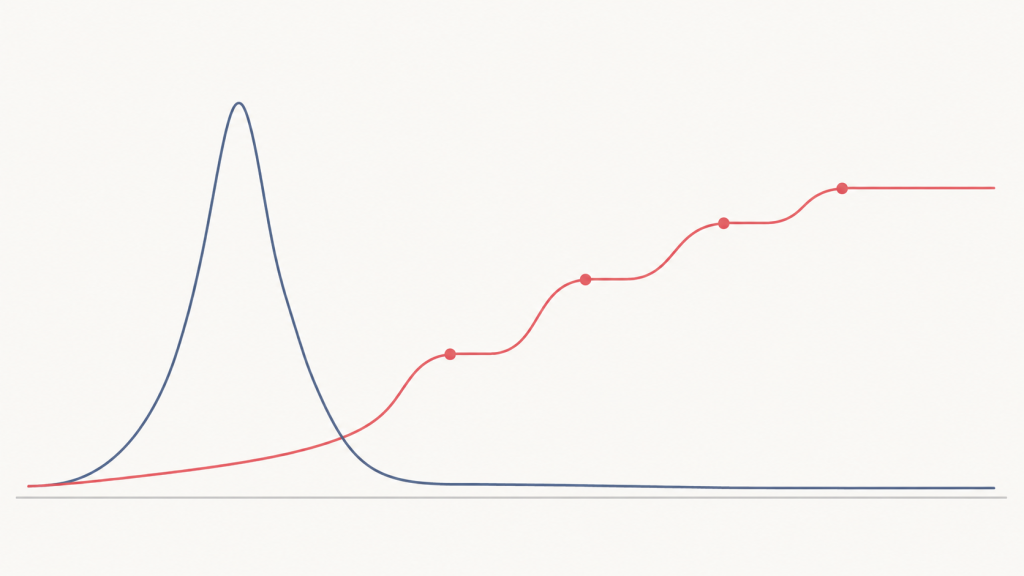 chart showing knowledge retention from spaced training holding high while a single workshop spikes then fades