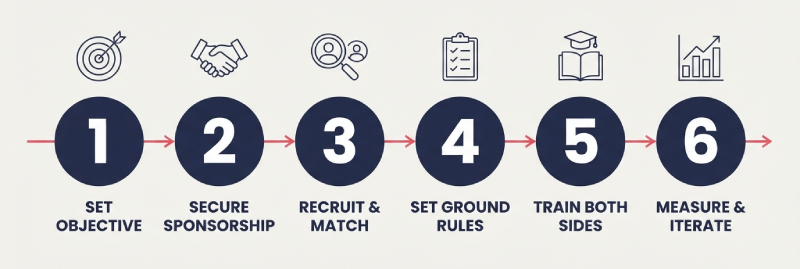 Six step framework for launching a reverse mentoring program
