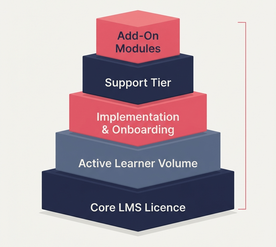 Absorb LMS pricing cost of ownership stack for a year one budget