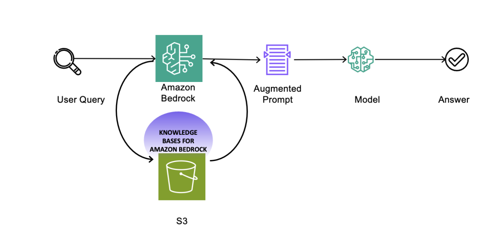 Amazon Bedrock Knowledge Base scheme