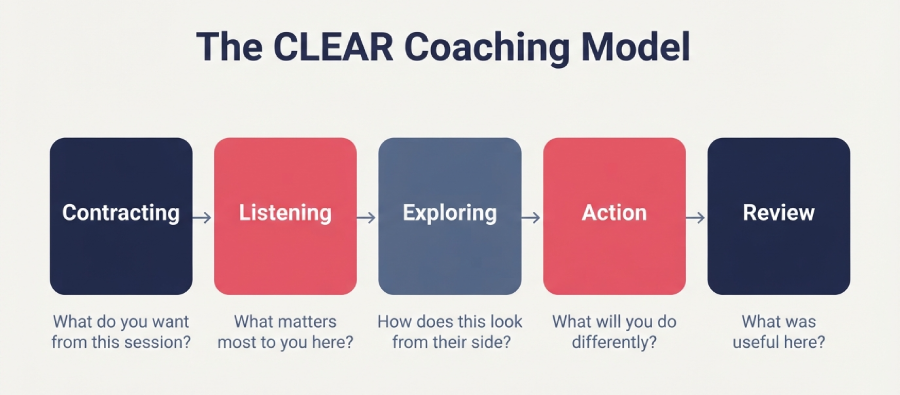 CLEAR coaching model steps: Contracting, Listening, Exploring, Action, Review