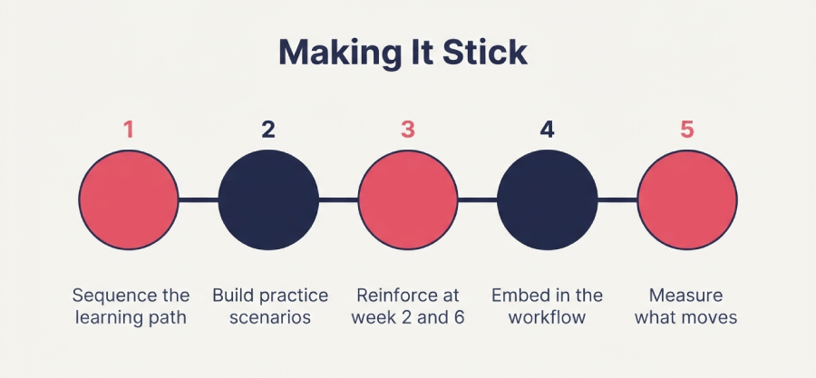 Five steps for making coaching questions stick after manager training