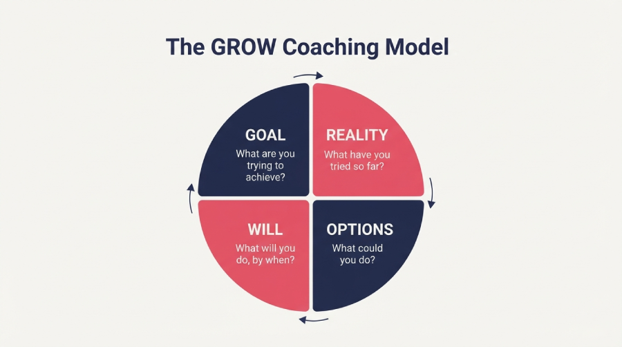 GROW coaching model diagram showing Goal, Reality, Options, Will