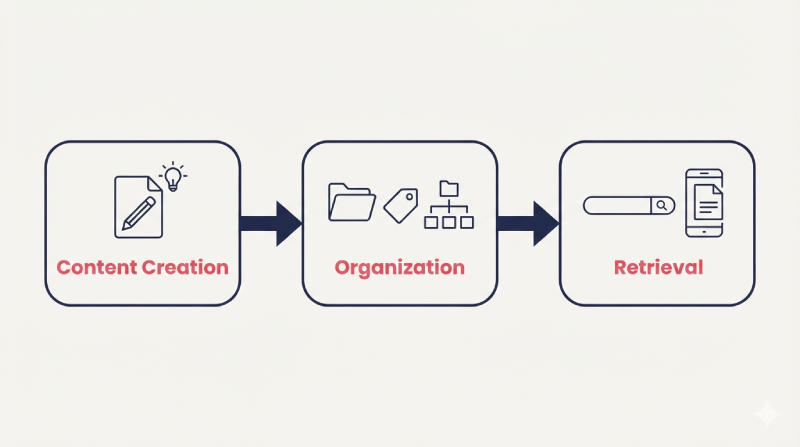 knowledge base workflow diagram showing content creation organization and retrieval