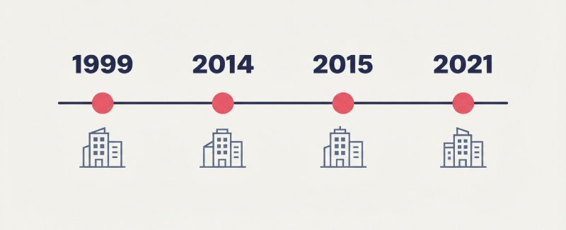 Timeline of well known reverse mentoring program examples
