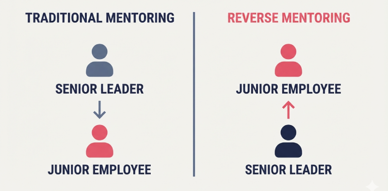 Diagram comparing traditional mentoring and reverse mentoring roles
