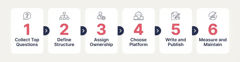 six steps to build a knowledge base from collecting questions to ongoing maintenance