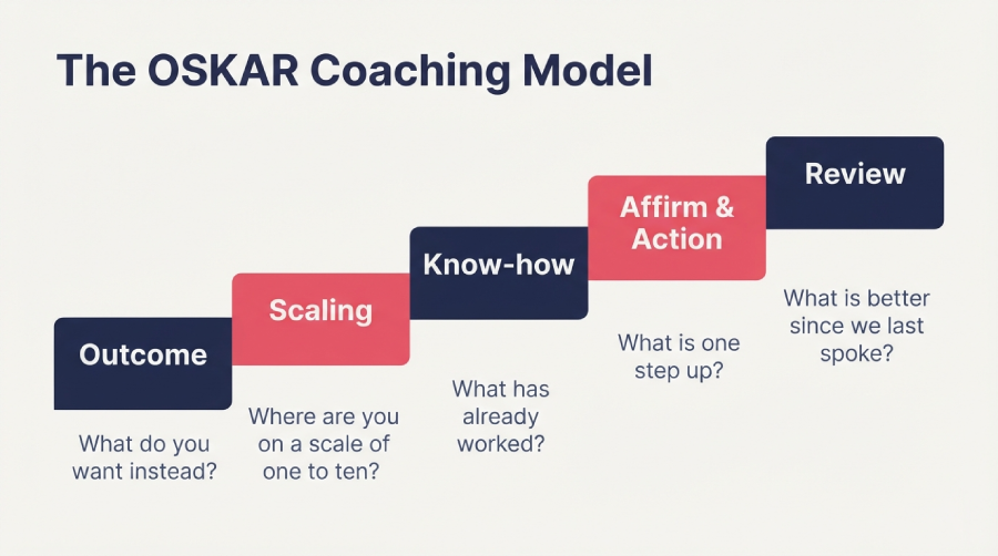 OSKAR coaching model steps: Outcome, Scaling, Know-how, Affirm and Action, Review