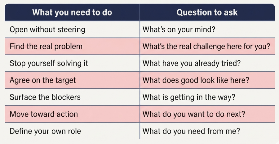 Table showing which coaching questions to ask for each conversation goal