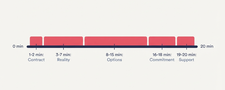 Twenty-minute structure for a manager coaching conversation