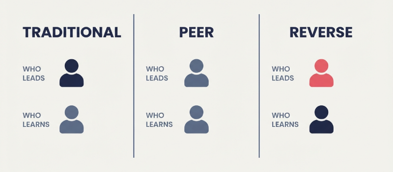 Comparison of traditional mentoring, peer mentoring, and reverse mentoring