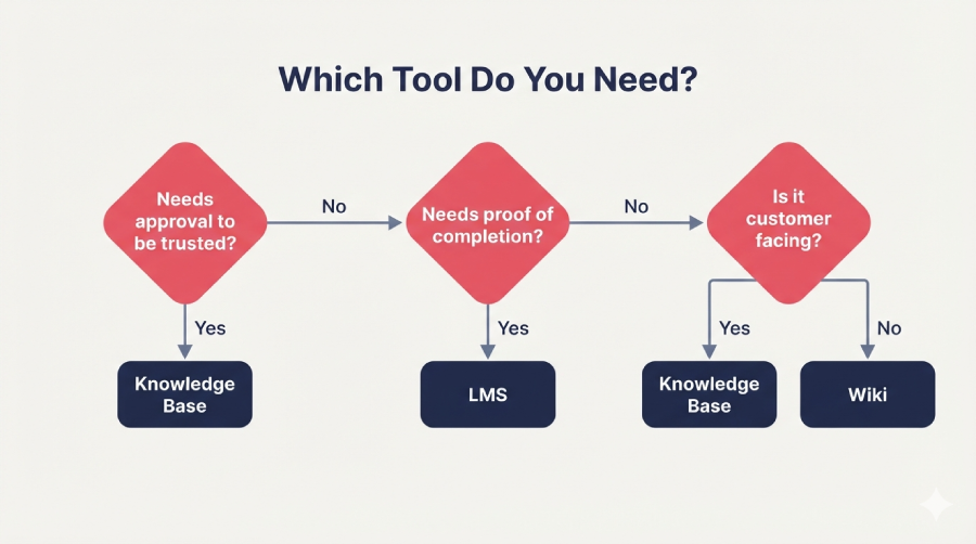 Flowchart comparing knowledge base vs wiki vs LMS based on approval, proof of completion, and customer access