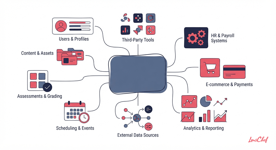 What is LMS integration