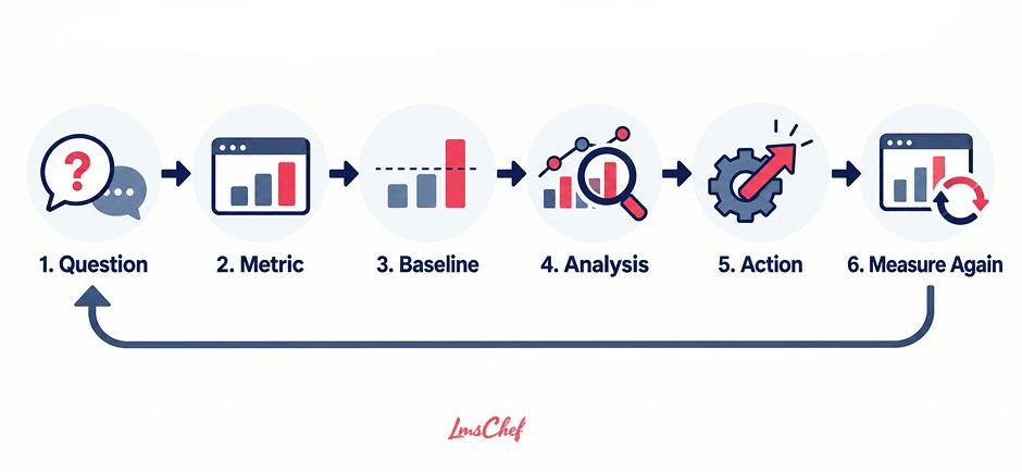 How to Turn LMS Data Into Useful Decisions