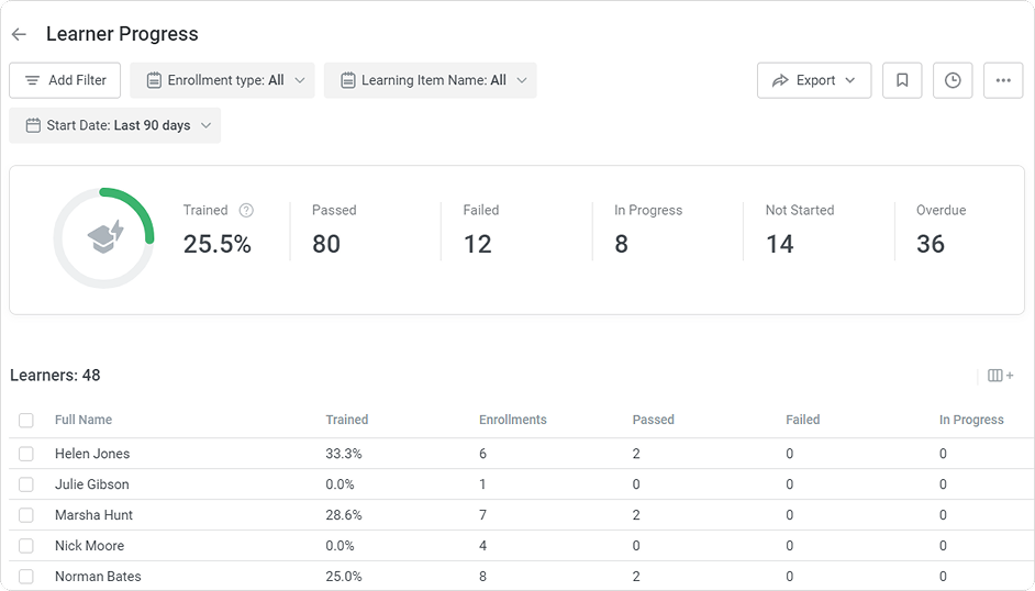 Learner progress report by iSpring