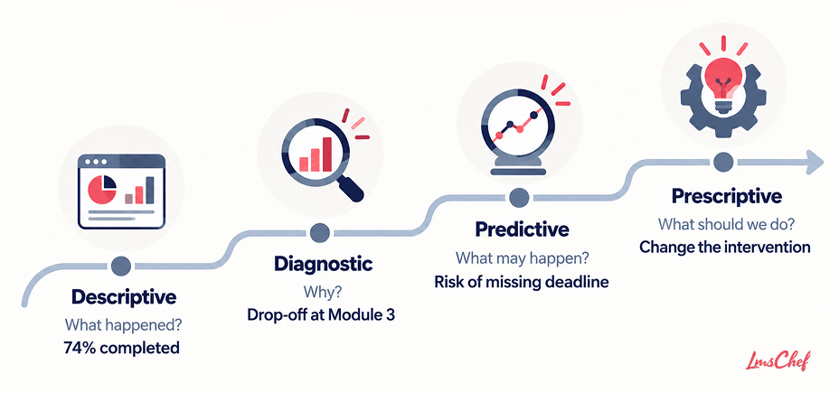Types of LMS Analytics